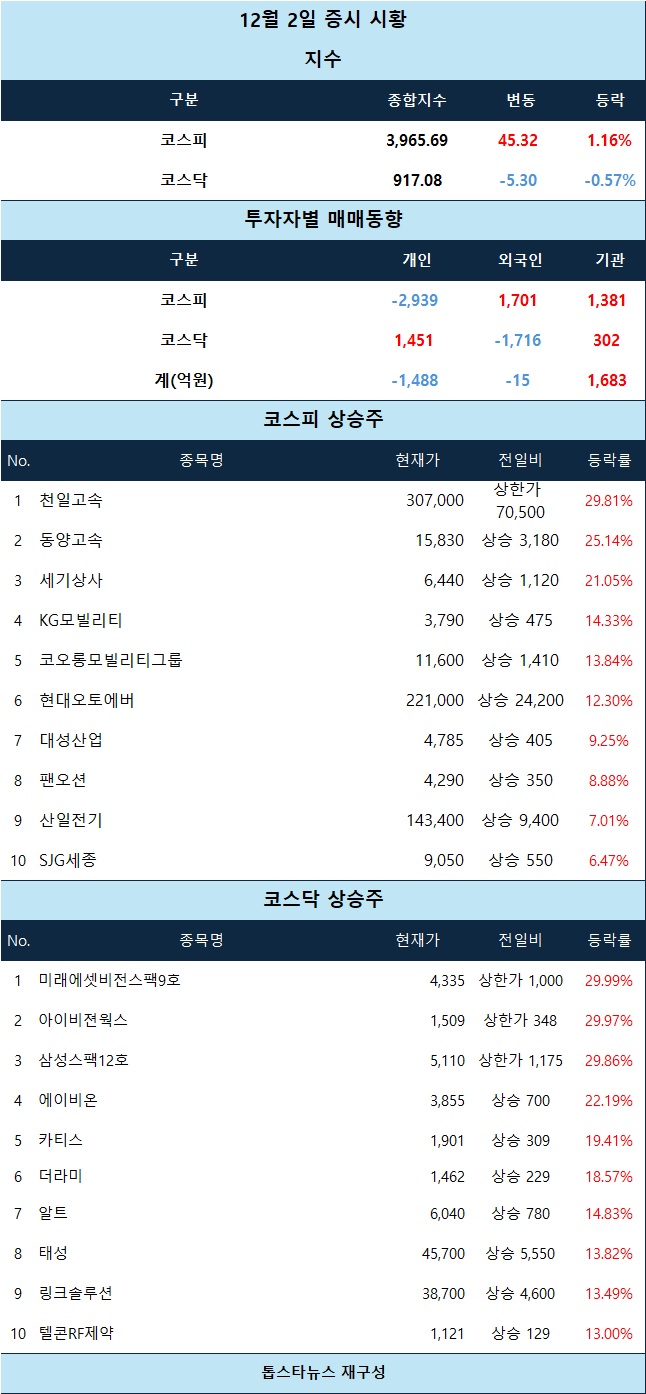 시황 분석] 천일고속 상한가…교통·모빌리티 강세가 시장 주도 - 김윤교 기자 - 톱스타뉴스 - 경제/시세