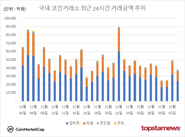 [분석] 코인거래액 23.4% 급감 속 비트코인·이더리움·리플 XRP·도지코... - 뉴스 썸네일 이미지