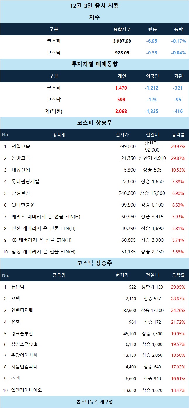시황 분석] 천일고속·동양고속 상한가, 뉴인텍 급등에 교통·여행 관련주 강세 - 김윤교 기자 - 톱스타뉴스 - 경제/시세