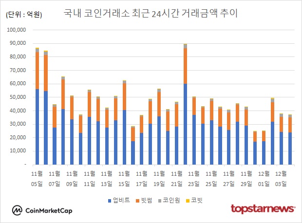 [분석] 코인거래액 1.6% 감소...비트코인·이더리움·리플 XRP·도지코인 ... - 뉴스 썸네일 이미지
