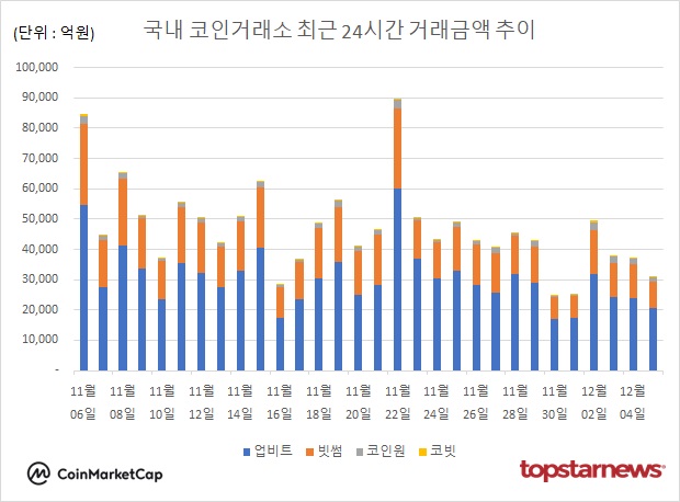 [분석] 코인거래액 17.1% 급감...비트코인·이더리움·리플 XRP·도지코인... - 뉴스 썸네일 이미지