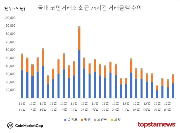 [분석] 가상자산 거래액 26.2% 껑충...비트코인·이더리움·리플 XRP·도지... - 뉴스 썸네일 이미지