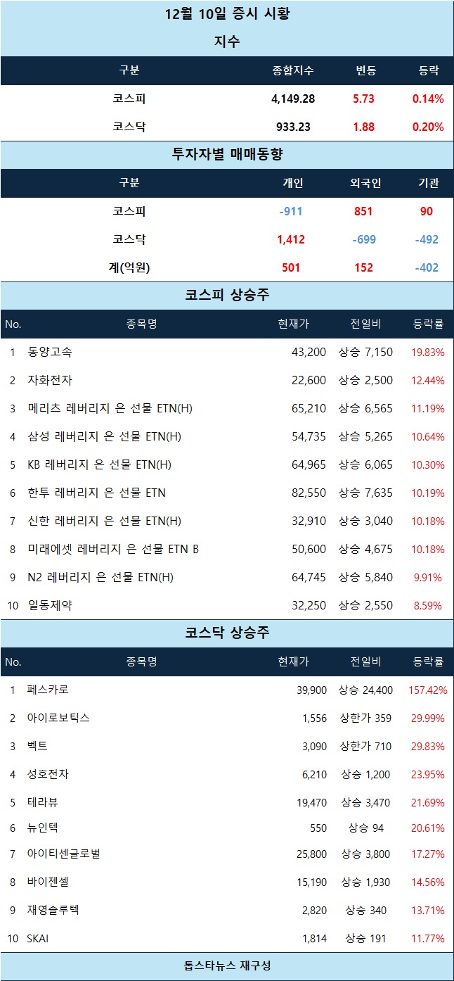 시황 분석] 아이로보틱스·벡트 상한가 직행하고 페스카로 신규 상장 첫날 157%대 폭등세 - 김윤교 기자 - 톱스타뉴스 - 경제/시세