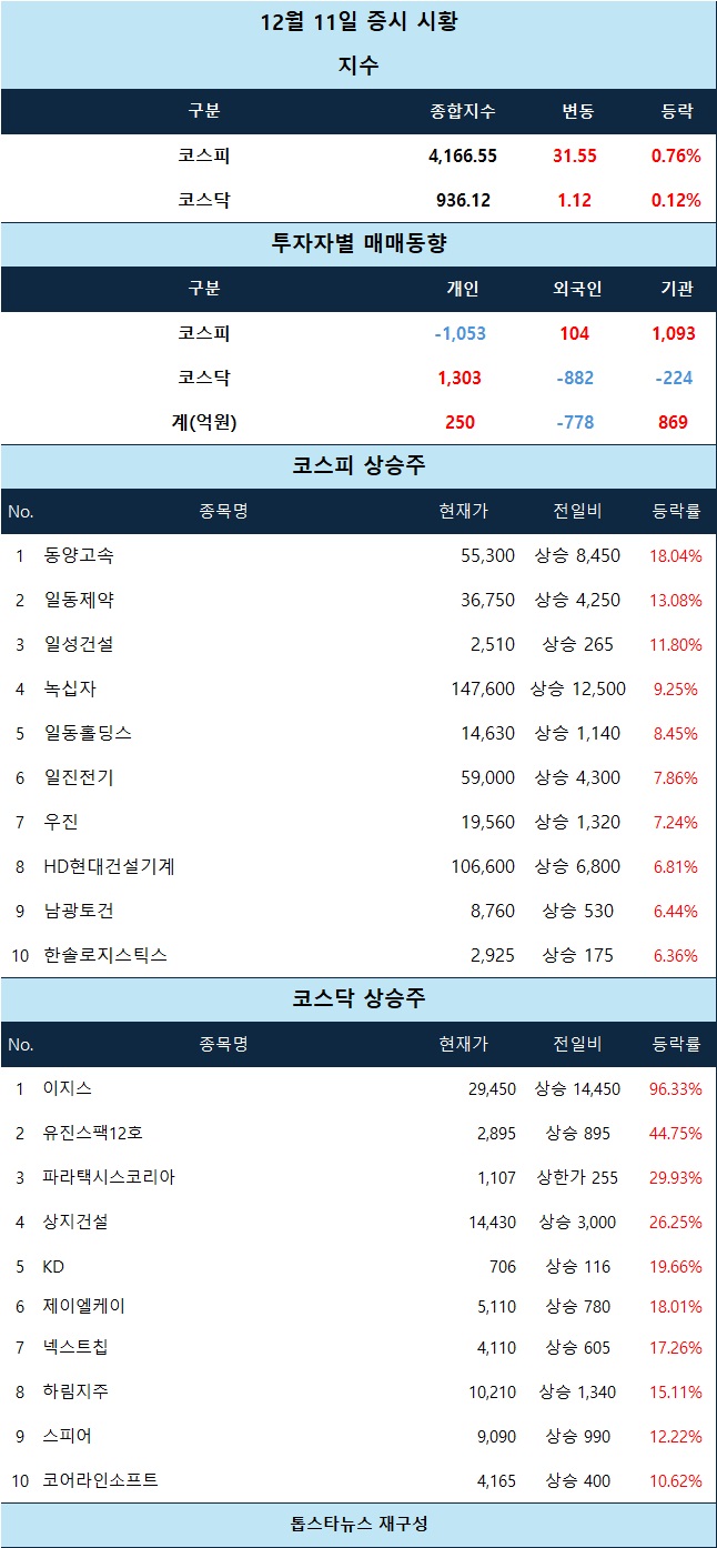[시황 분석] 신규상장 이지스 96%대 폭등 주도 속 파라택시스코리아 상... - 뉴스 썸네일 이미지