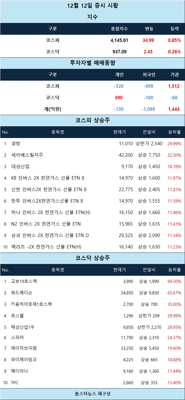 시황 분석] 경방·로스웰 상한가 직행, 교보19호스팩 등 신규 상장주 99%대 기록적인 폭등 - 김시현 기자 - 톱스타뉴스 - 경제/시세