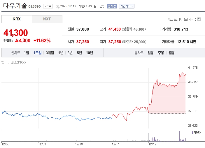 [분석] "메시징 판도 바뀐다"... 다우기술, '통합 RCS' 무기로 신고가 랠... - 뉴스 썸네일 이미지