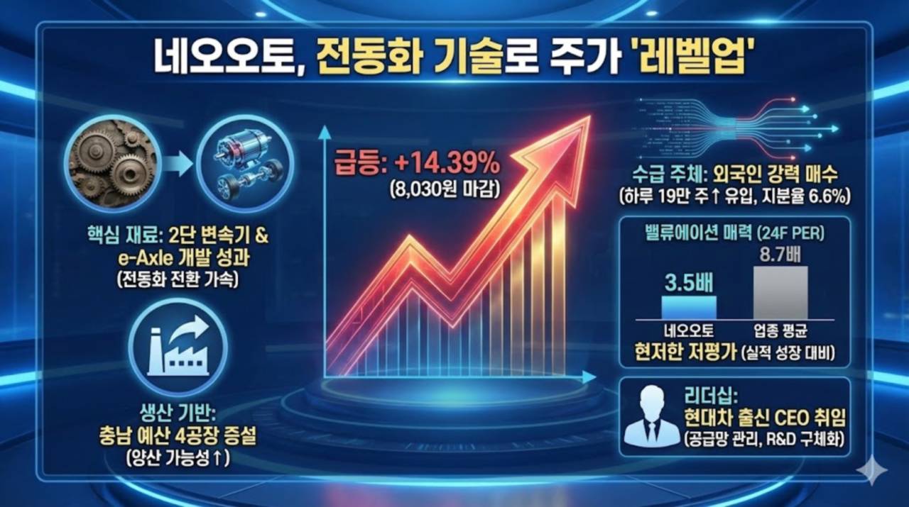 분석] 전동화 기술 날개 단 네오오토, e-Axle 모멘텀 업고 14% 비상 - 김성희 기자 - 톱스타뉴스 - 경제/시세