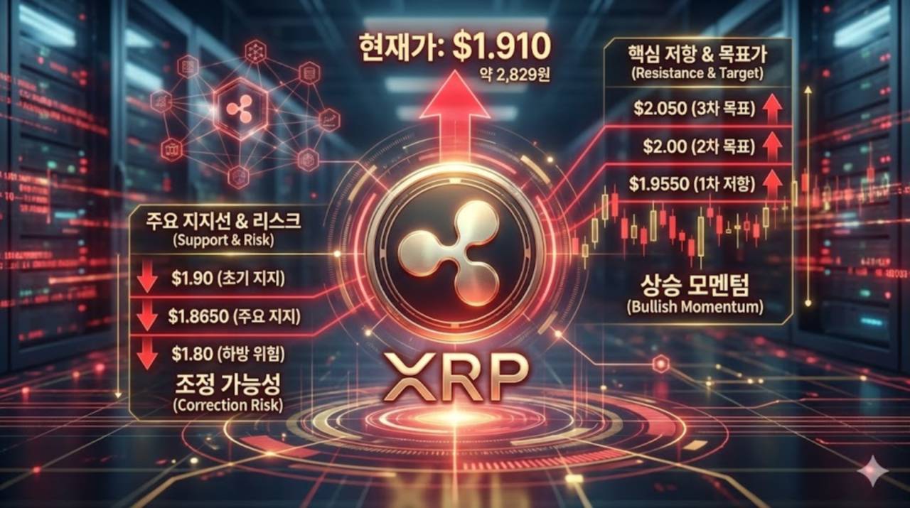 리플 XRP 1.95달러 회복 시도, 상승 모멘텀의 갈림길 서나 - 김성희 기자 - 톱스타뉴스 - 국제/시세