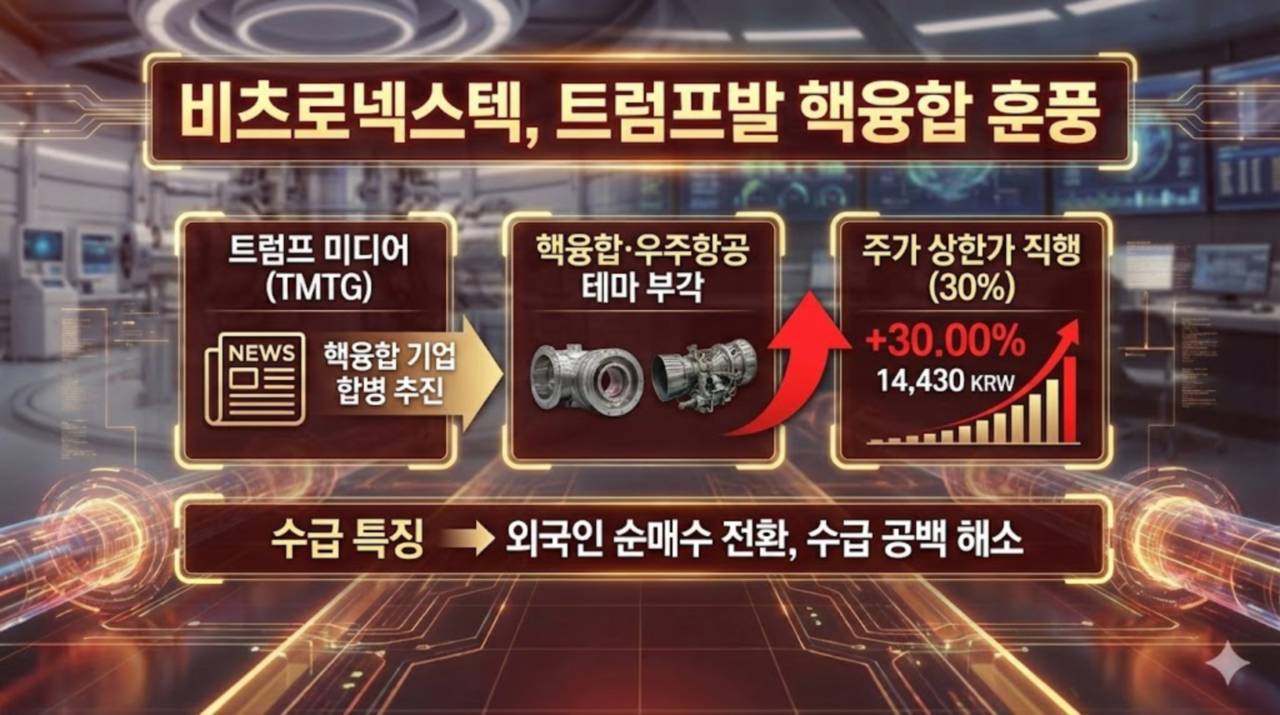 분석] 트럼프발 핵융합 훈풍이 주가 견인… 비츠로넥스텍, 상한가 직행 - 김시현 기자 - 톱스타뉴스 - 경제/증시/시세