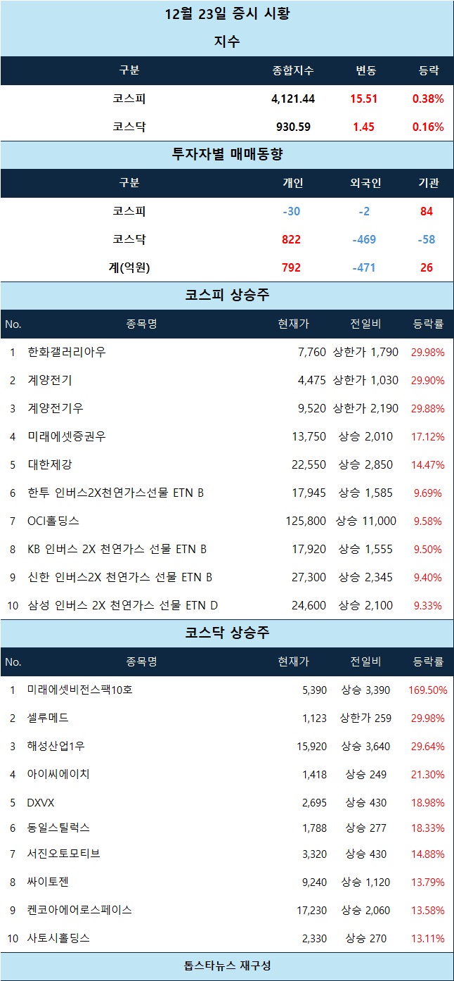 시황 분석] 한화갤러리아우·계양전기·셀루메드 상한가 속 산타 랠리 기대감 확산 - 김윤교 기자 - 톱스타뉴스 - 경제/증시/시세