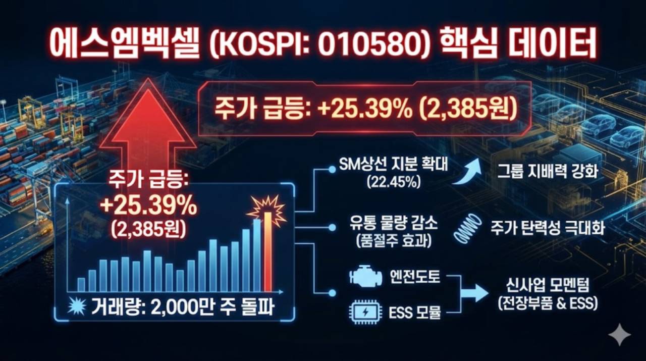 특징주분석] 그룹 지배력 강화가 25% 급등 견인… 에스엠벡셀, 