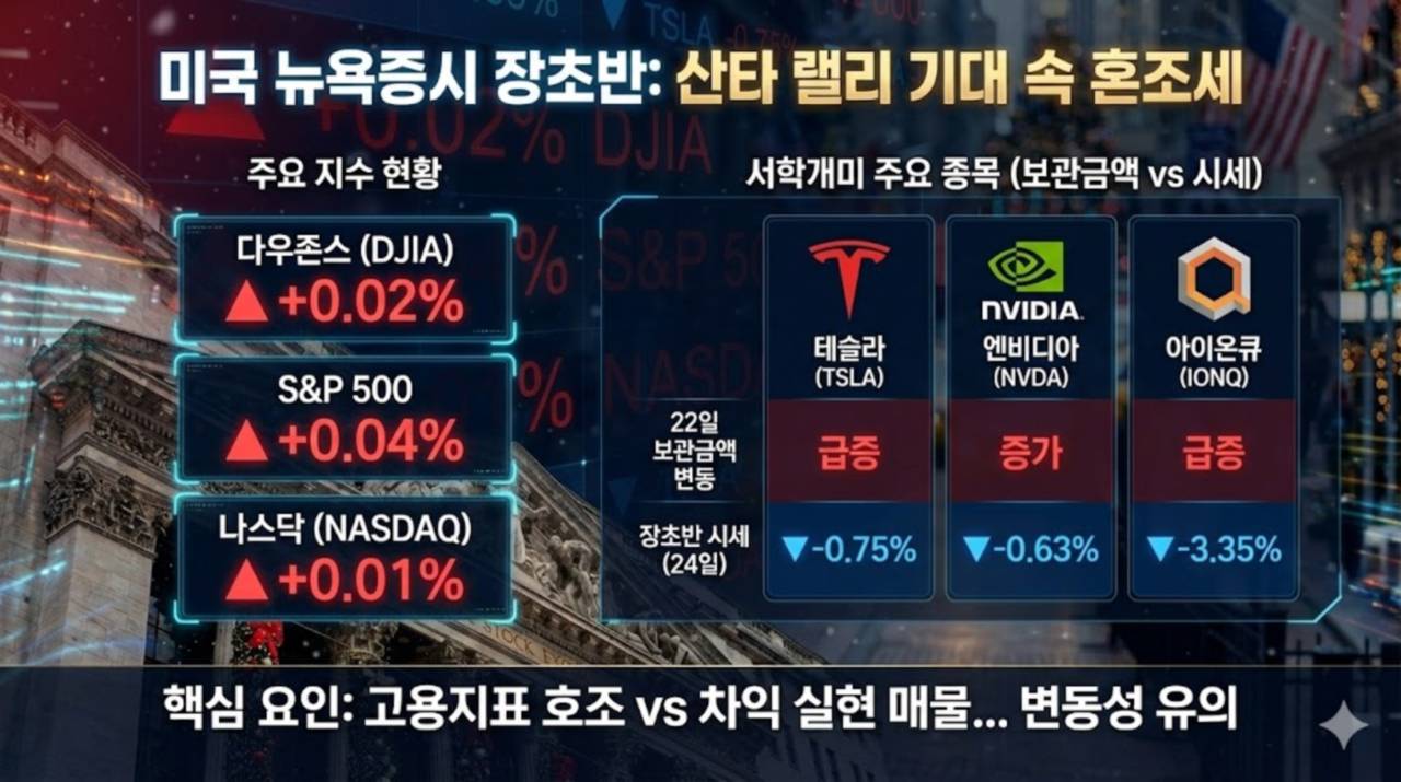 시황 분석] 미국 뉴욕증시, 고용지표 안도감 속 산타랠리 진입…장초반 혼조세 - 김윤교 기자 - 톱스타뉴스 - 국제/증시/시세