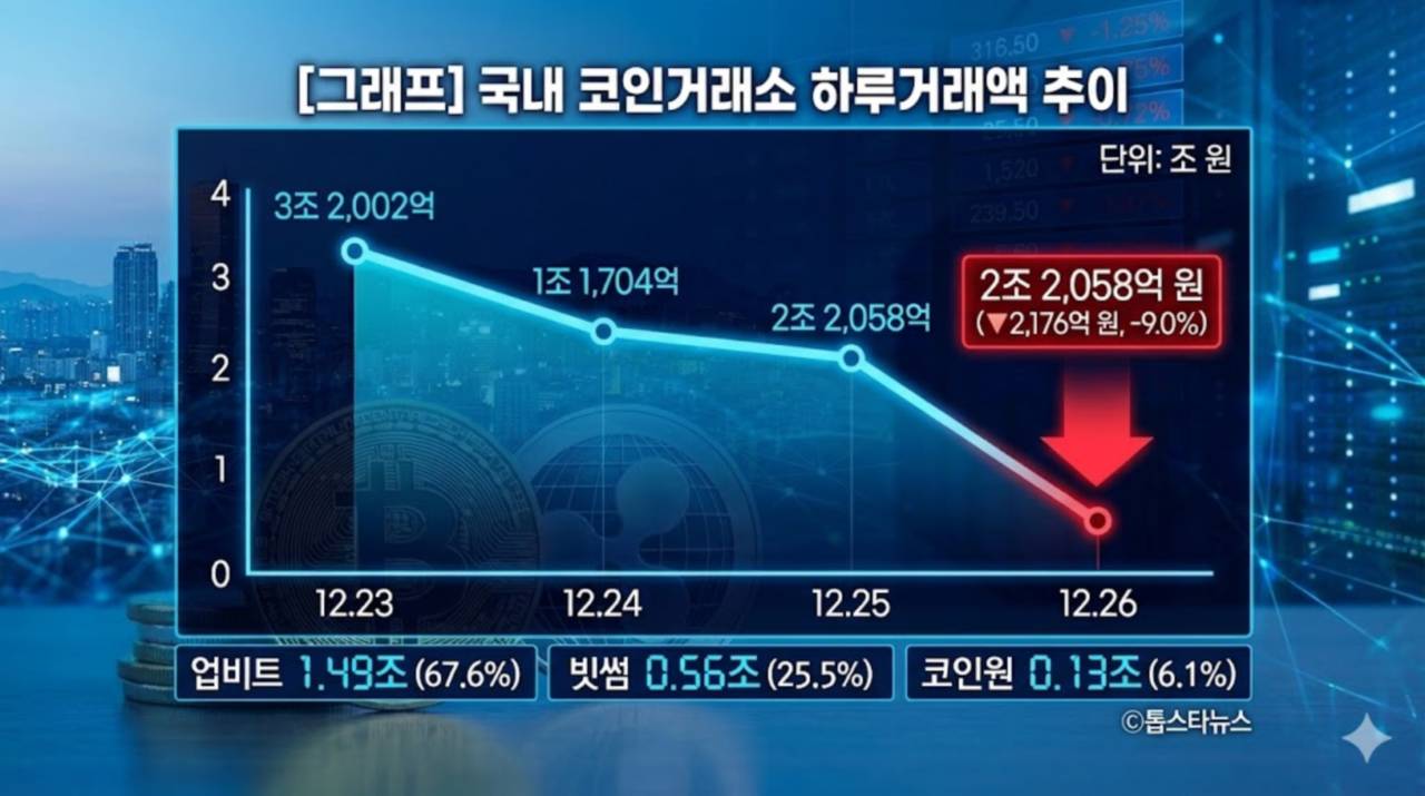 코인시장 거래액 9% 급감, 연말 관망세 짙어져…비트코인·리플 등 주요종목 약보합 - 김시현 기자 - 톱스타뉴스 - 경제/코인/시세