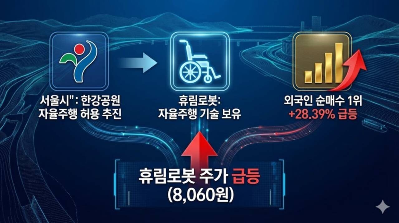 휴림로봇, 서울시 자율주행 허용 추진에 28% 급등… 외국인 순매수 1위 - 김시현 기자 - 톱스타뉴스 - 경제/증시/시세