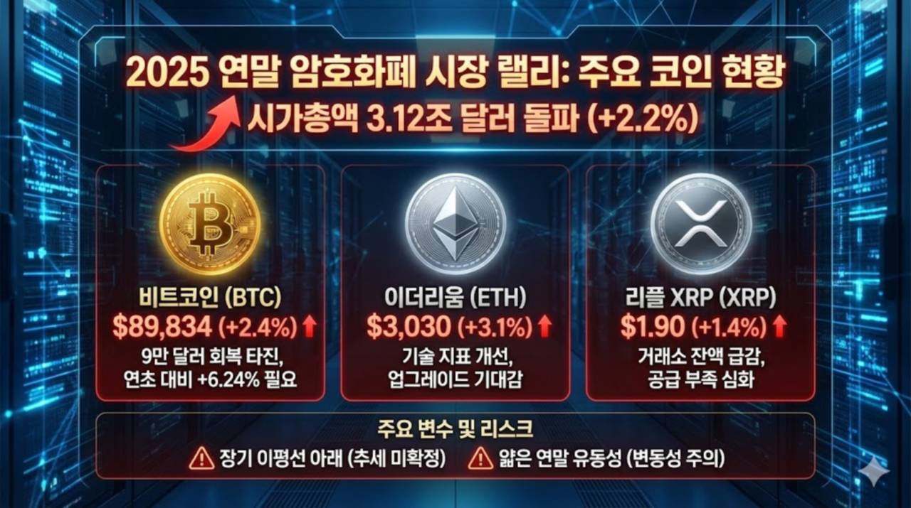 연말 랠리 시동거나