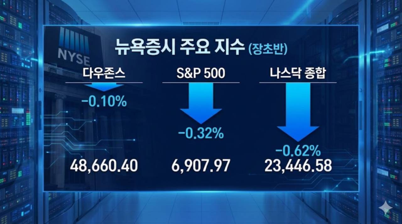 뉴욕증시, 지정학적 긴장 고조와 기술주 차익 실현 매물에 일제히 하락 - 김시현 기자 - 톱스타뉴스 - 국제/증시/시세