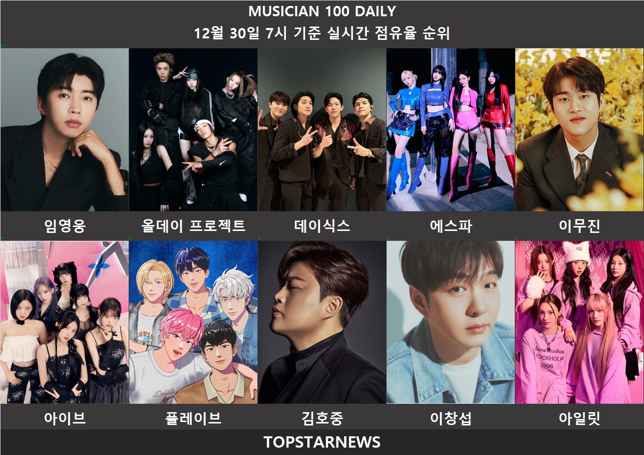 뮤지션100데일리] 지온·이세계아이돌·나윤권 급등…임영웅·올데이 프로젝트·데이식스 TOP3 - 김성희 기자 - 톱스타뉴스 - 엔터/가요 /차트