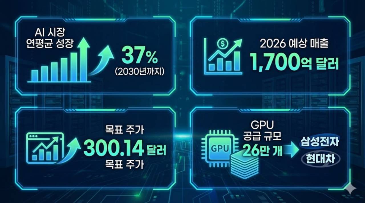 엔비디아 주가 300달러 돌파 전망... 내년 60% 상승 랠리 기대감 - 김명수 기자 - 톱스타뉴스 - 국제/증시/시세