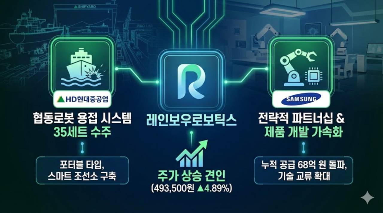 레인보우로보틱스, 삼성전자 협력·HD현대 수주 소식에 4.89% 상승… 코스닥 5위 수성 - 김시현 기자 - 톱스타뉴스 -  경제/증시/시세