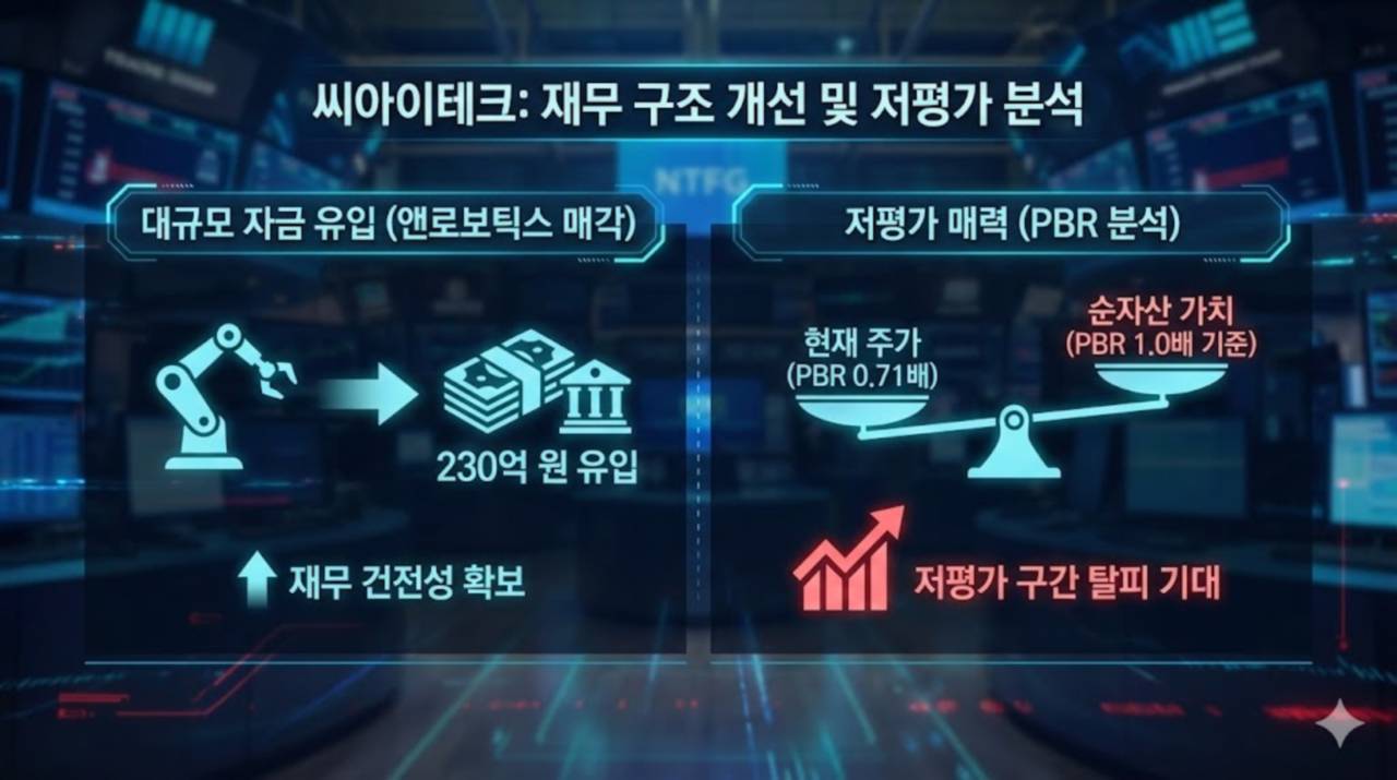 씨아이테크, 협진 지배력 강화 소식에 24.55% 급등... 거래량 1800만 주 돌파 - 김윤교 기자 - 톱스타뉴스 - 경제/증시/시세