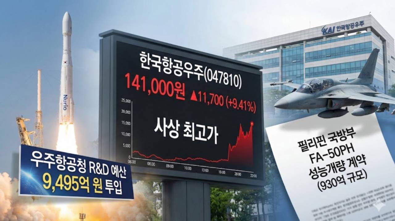 한국항공우주, 우주 R&D 1조 투자 소식에 9.4% 급등… 52주 최고가 경신 - 김윤교 기자 - 톱스타뉴스 - 경제/증시/시세