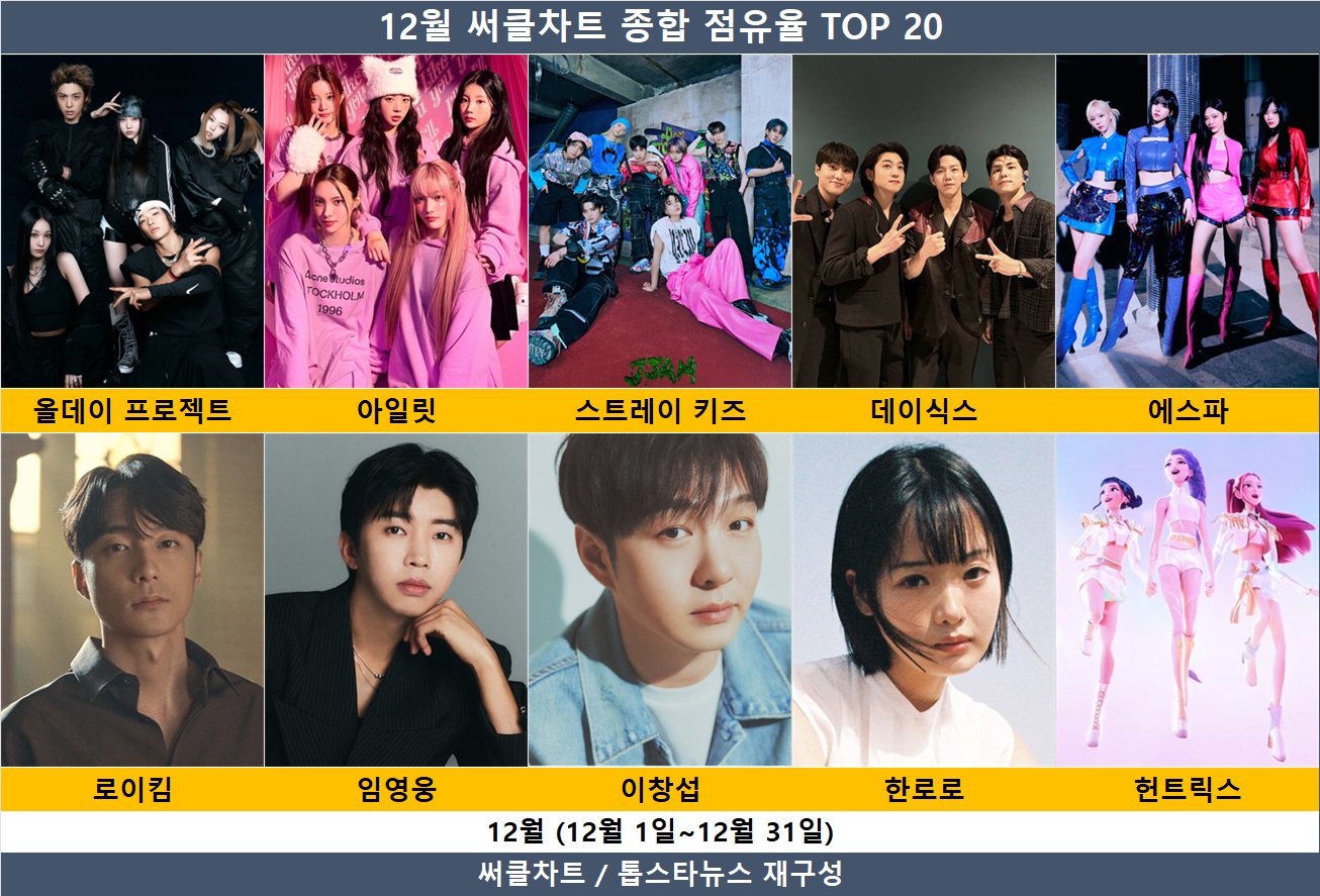 올데이 프로젝트 써클차트 점유율 정상 등극과 발란의 압도적인 급등 1... - 뉴스 썸네일 이미지