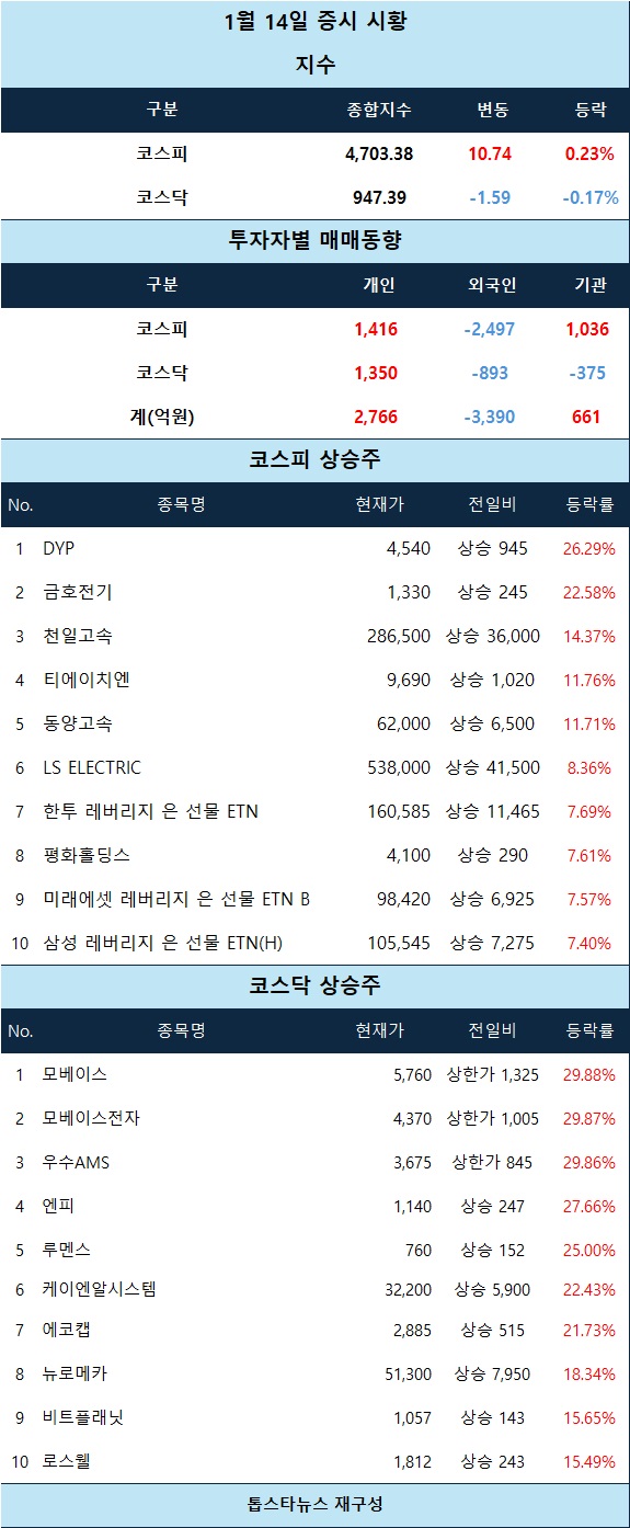 모베이스·모베이스전자·우수AMS 상한가... 미 금융주 약세 뚫고 코스피 4700 돌파 - 김윤교 기자 - 톱스타뉴스 - 경제/증시/시세