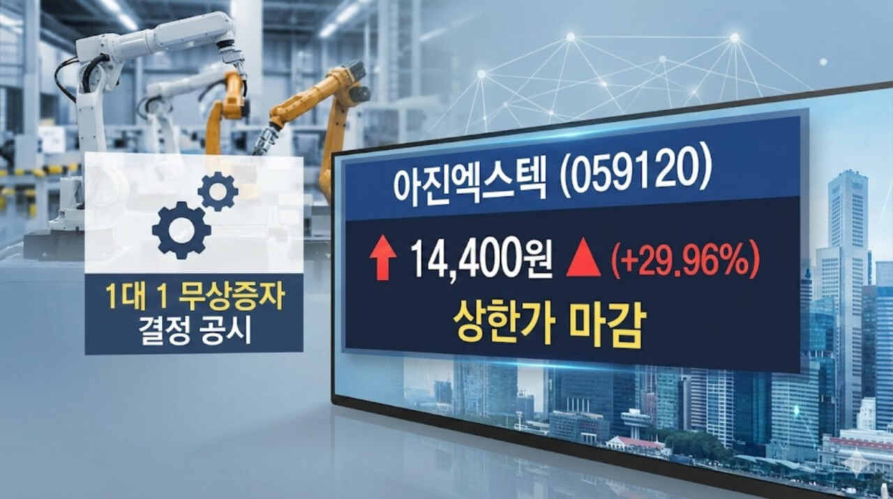 아진엑스텍, 1대 1 무상증자 결정에 상한가... 52주 신고가 경신 - 김시현 기자 - 톱스타뉴스 - 경제/증시/시세