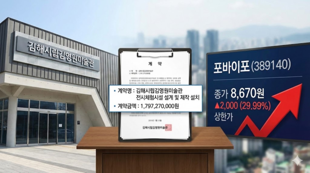 포바이포, 김해시 18억 규모 전시시설 수주에 상한가... 직전 거래일 29... - 뉴스 썸네일 이미지