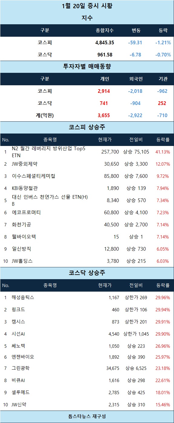 해성옵틱스·시선AI 상한가 속 천연가스 급등... 외인·기관 매도세에 코스피 4840선 하방 압력 심화 - 김윤교 기자 - 톱스타뉴스  - 경제/증시/시세