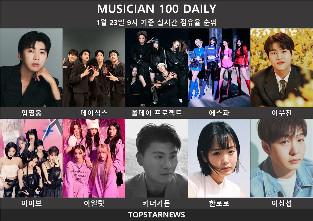 [뮤지션100데일리] 임영웅 15일 연속 독주 속 데이식스·에스파 추격...... - 뉴스 썸네일 이미지