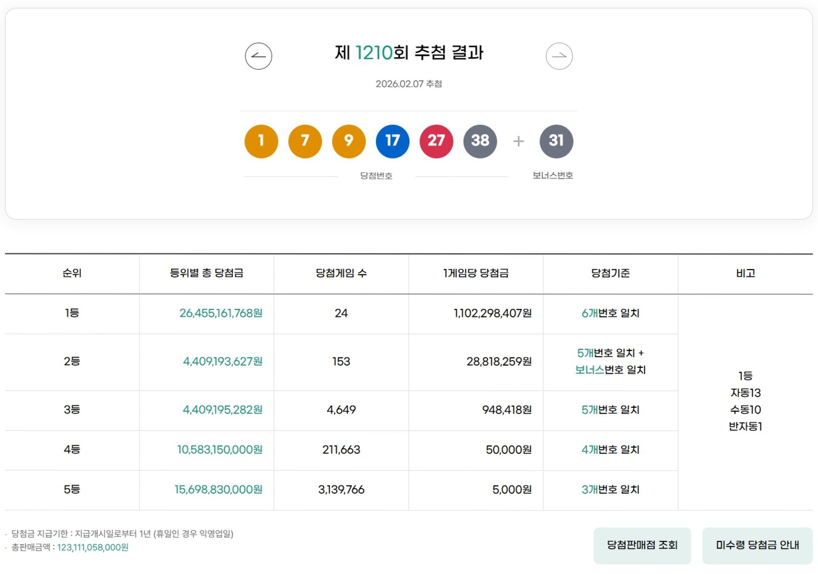 제1210회 로또 당첨번호 안내 이미지