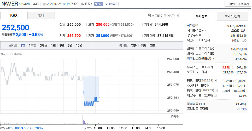 네이버 주가 0.98% 하락