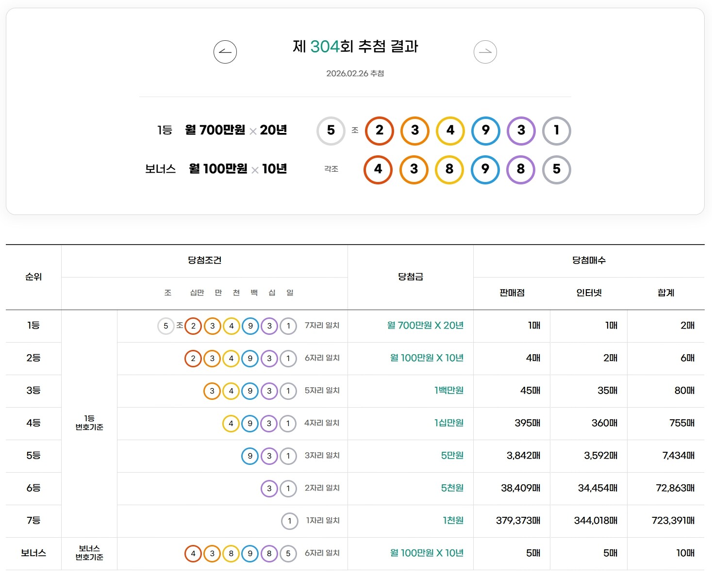 연금복권 720 304회 당첨결과 발표