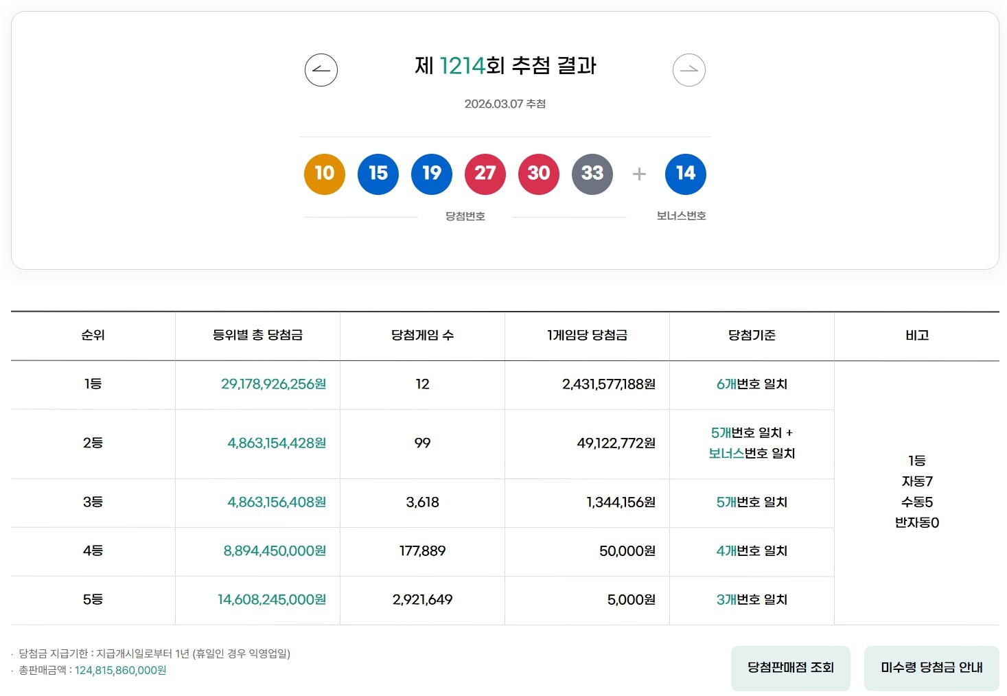 제1214회 로또 당첨번호 관련 이미지
