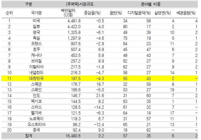 세계 음악 시장 규모