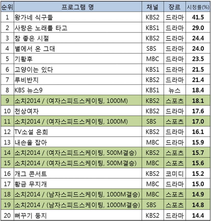 지상파 상반기 시청률 / 출처 : TNmS