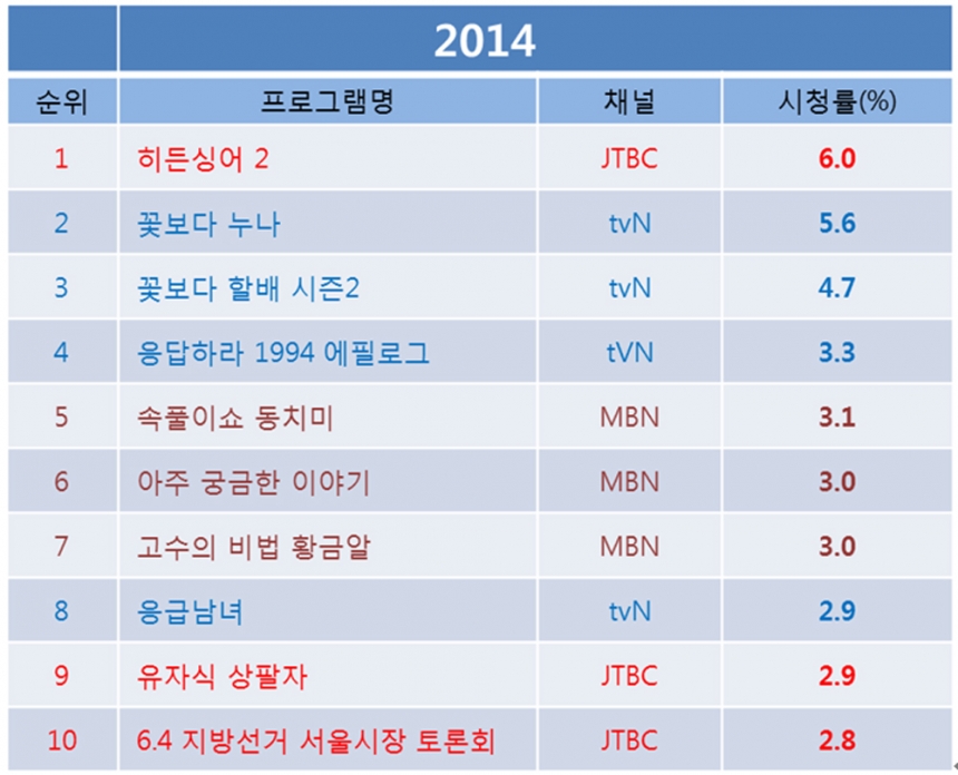 비지상파 상반기 시청률 / 출처 : TNmS