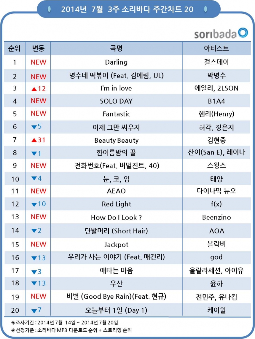 소리바다 주간차트