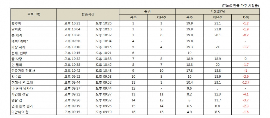 <표> 2014년 8월 17일 KBS2‘개그 콘서트’ 코너 시청률 순위