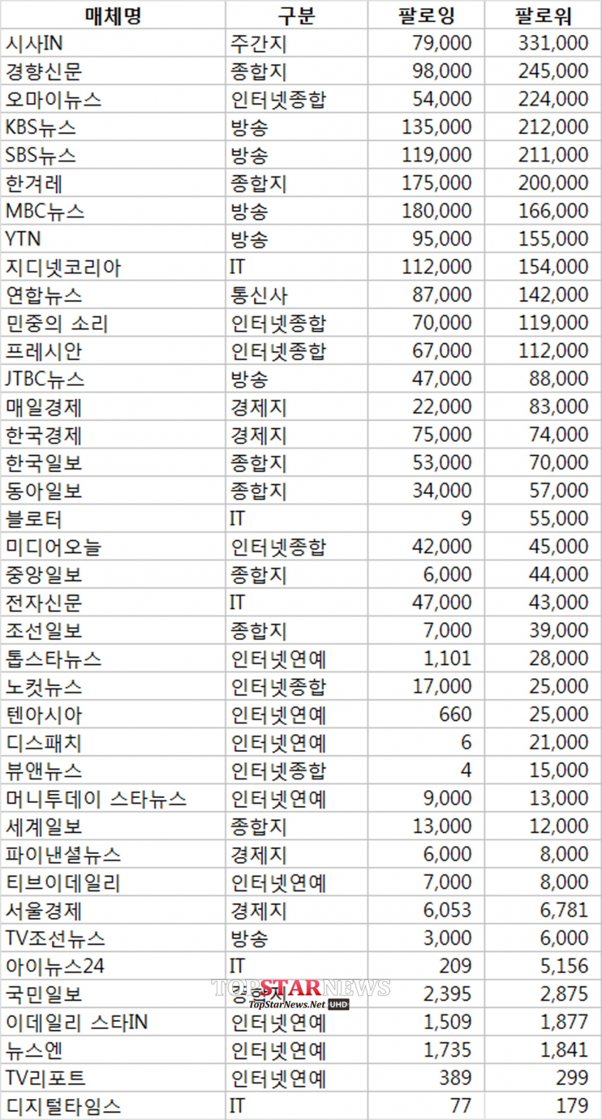 주요 매체 트위터 팔로워 순위