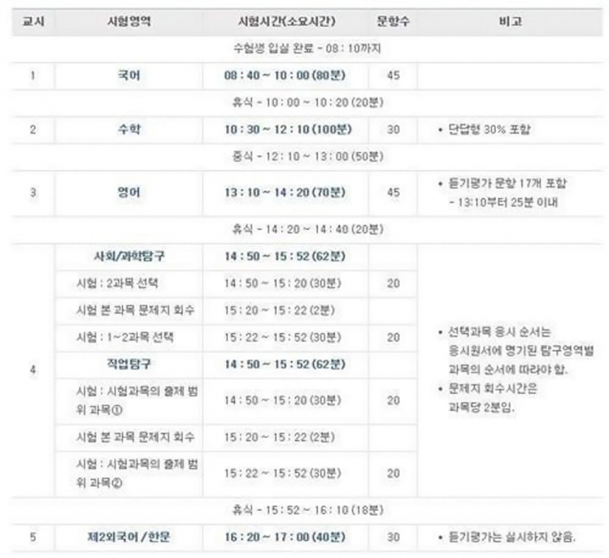 수능 시간표-수능 끝나는 시간 