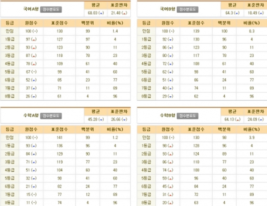 수능 등급컷 / 메가스터디