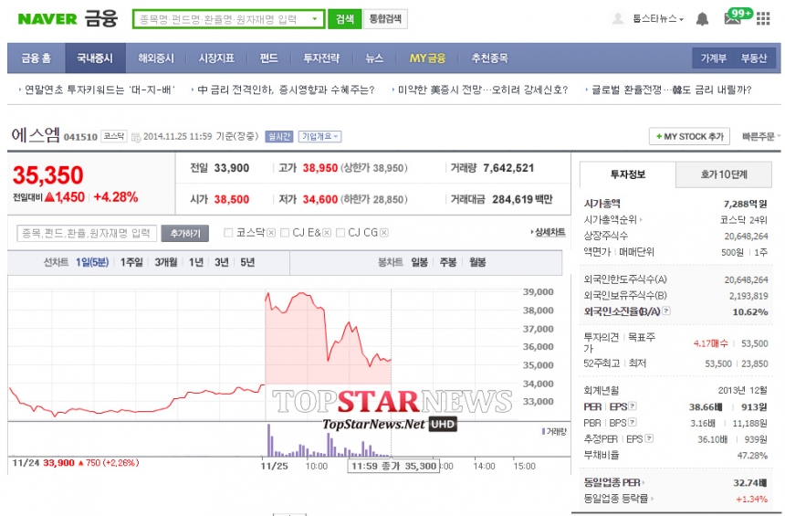 SM엔터테인먼트 주가 추이 / 네이버 금융