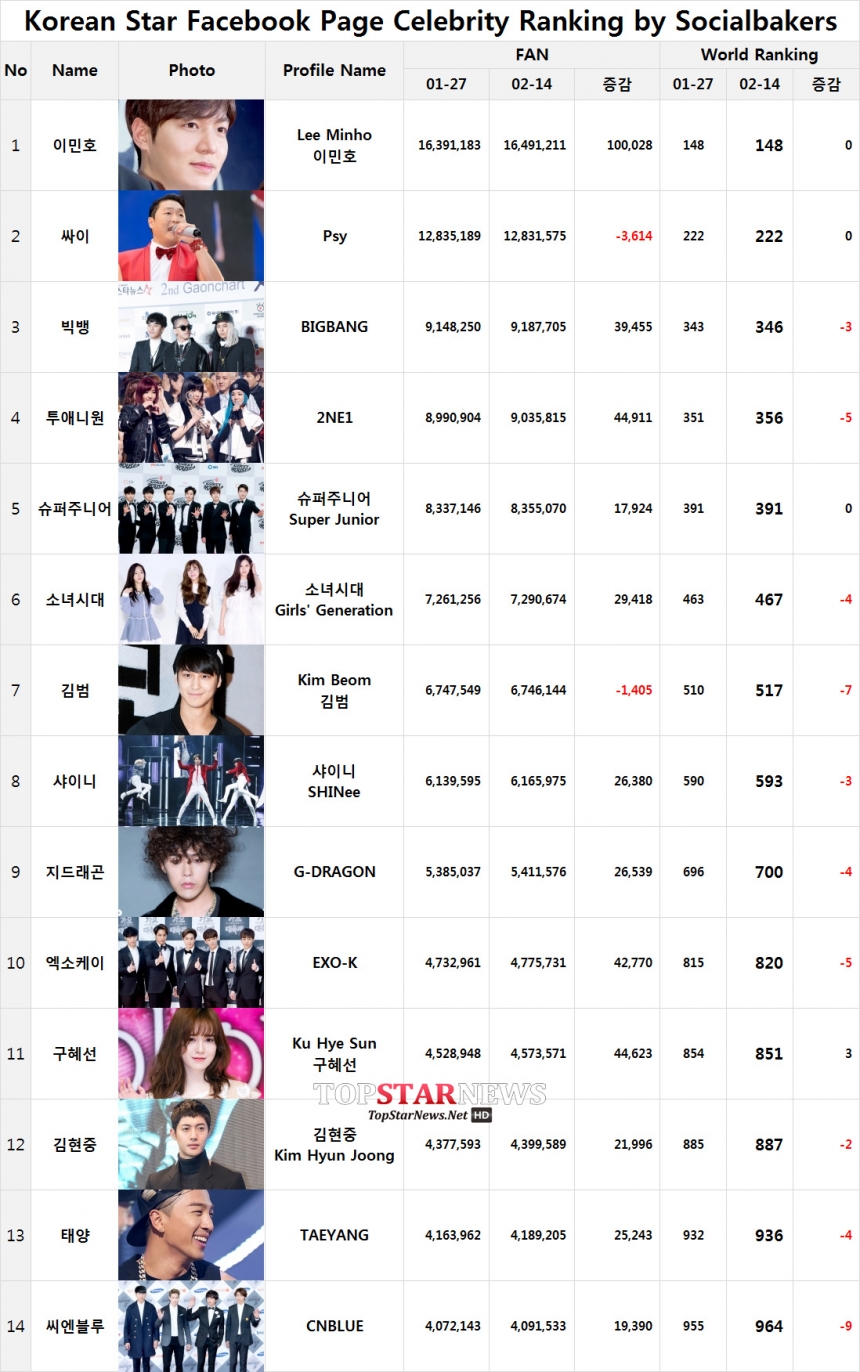 Korean Star Facebook Celebrity Ranking by Socialbakers