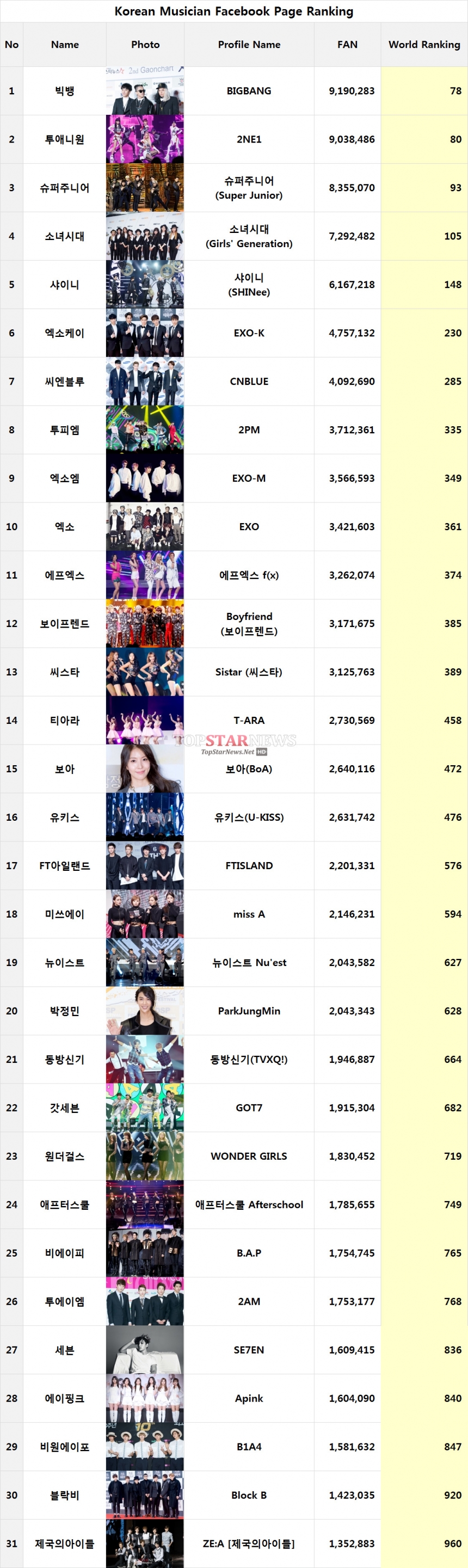 페이스북 뮤지션 페이지 TOP 1000 / 소셜베이커스