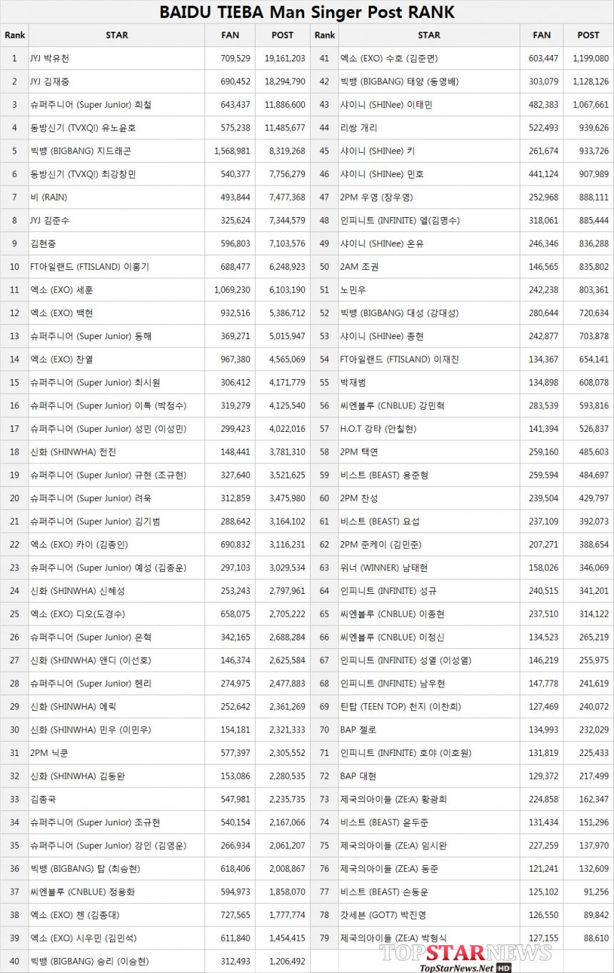 바이두 티에바 남자가수 게시글 랭킹