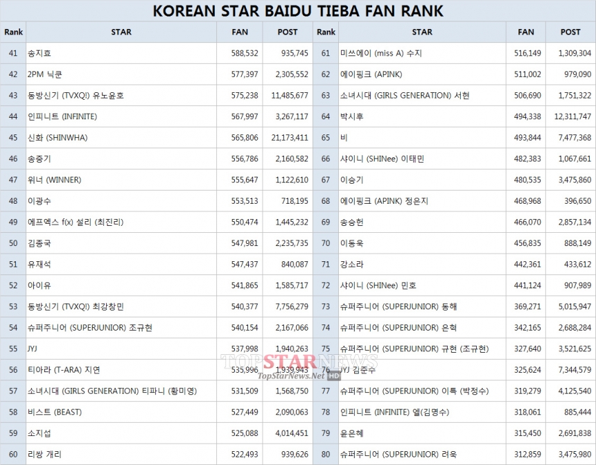 한류 스타 바이두 티에바 팬 랭킹