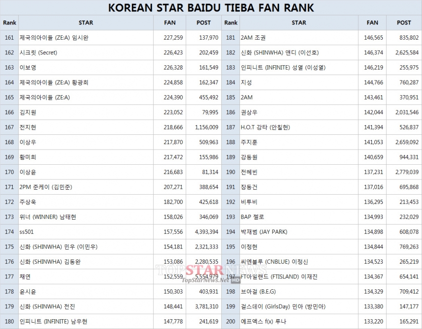한류 스타 바이두 티에바 팬 랭킹