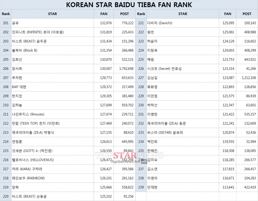 한류 스타 바이두 티에바 팬 랭킹